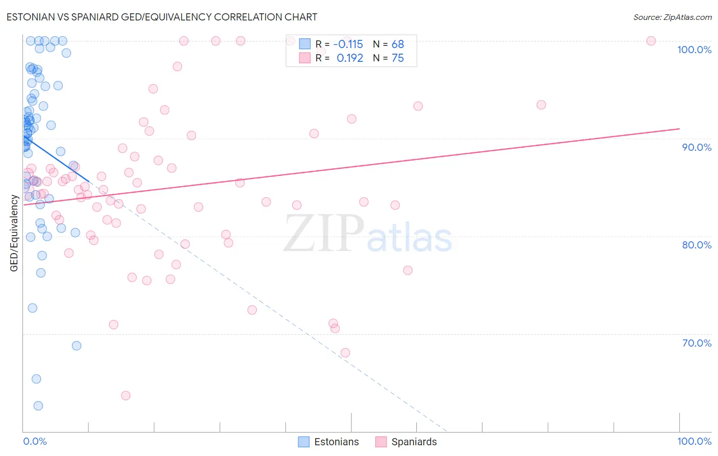 Estonian vs Spaniard GED/Equivalency