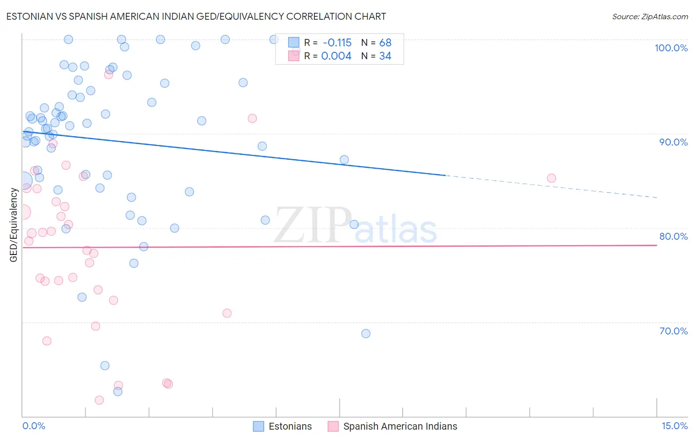 Estonian vs Spanish American Indian GED/Equivalency