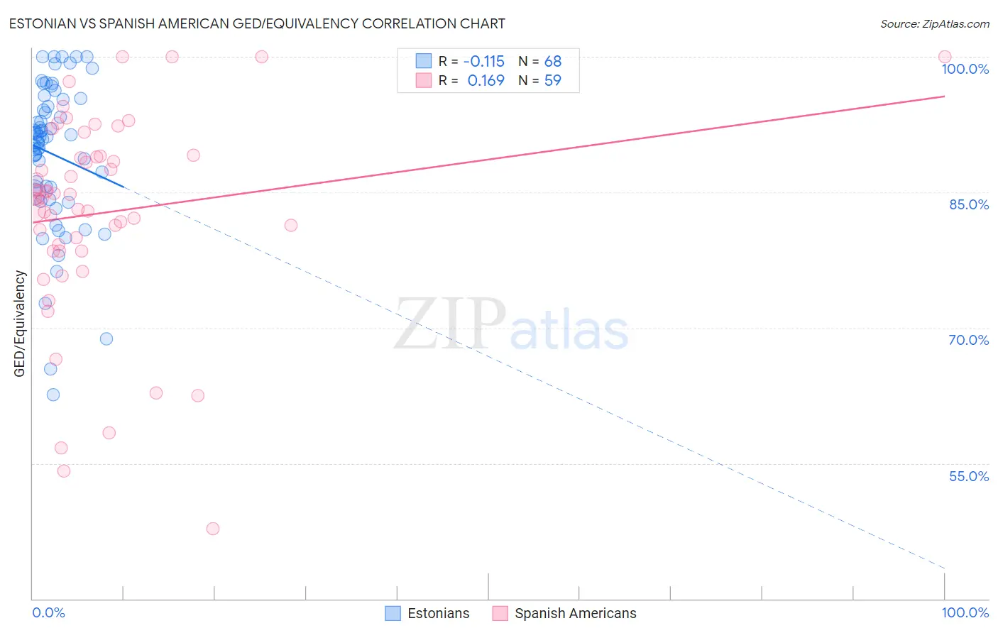 Estonian vs Spanish American GED/Equivalency