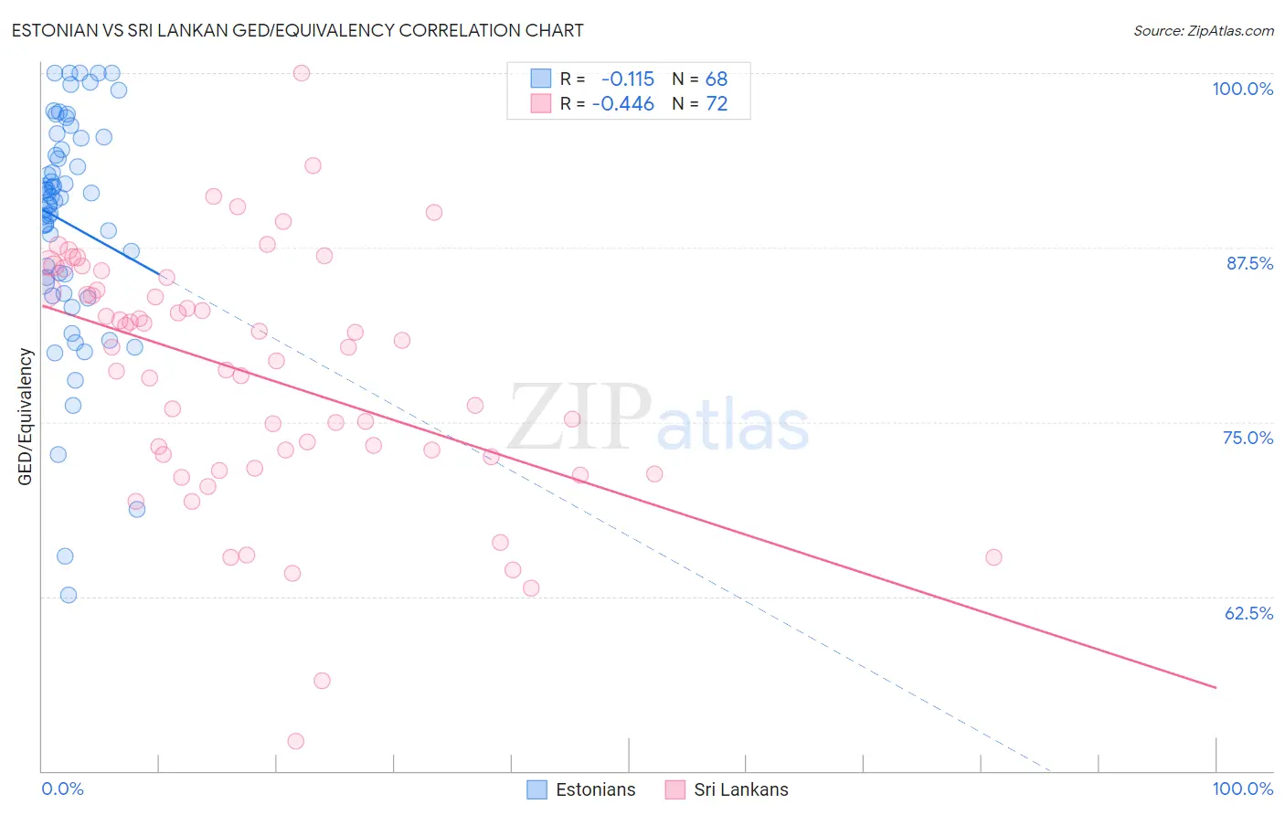 Estonian vs Sri Lankan GED/Equivalency