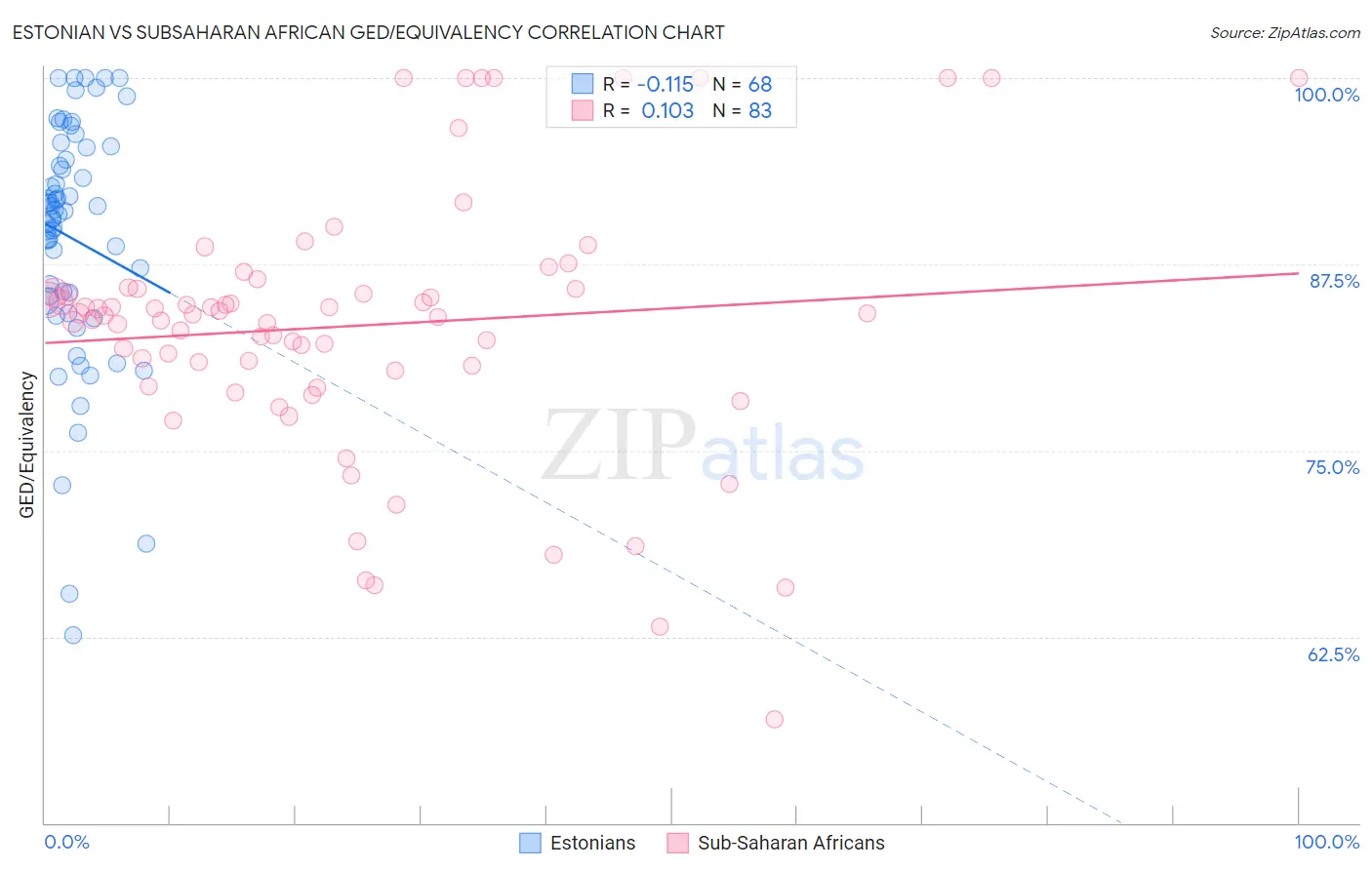 Estonian vs Subsaharan African GED/Equivalency