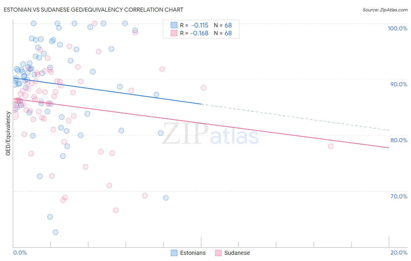 Estonian vs Sudanese GED/Equivalency