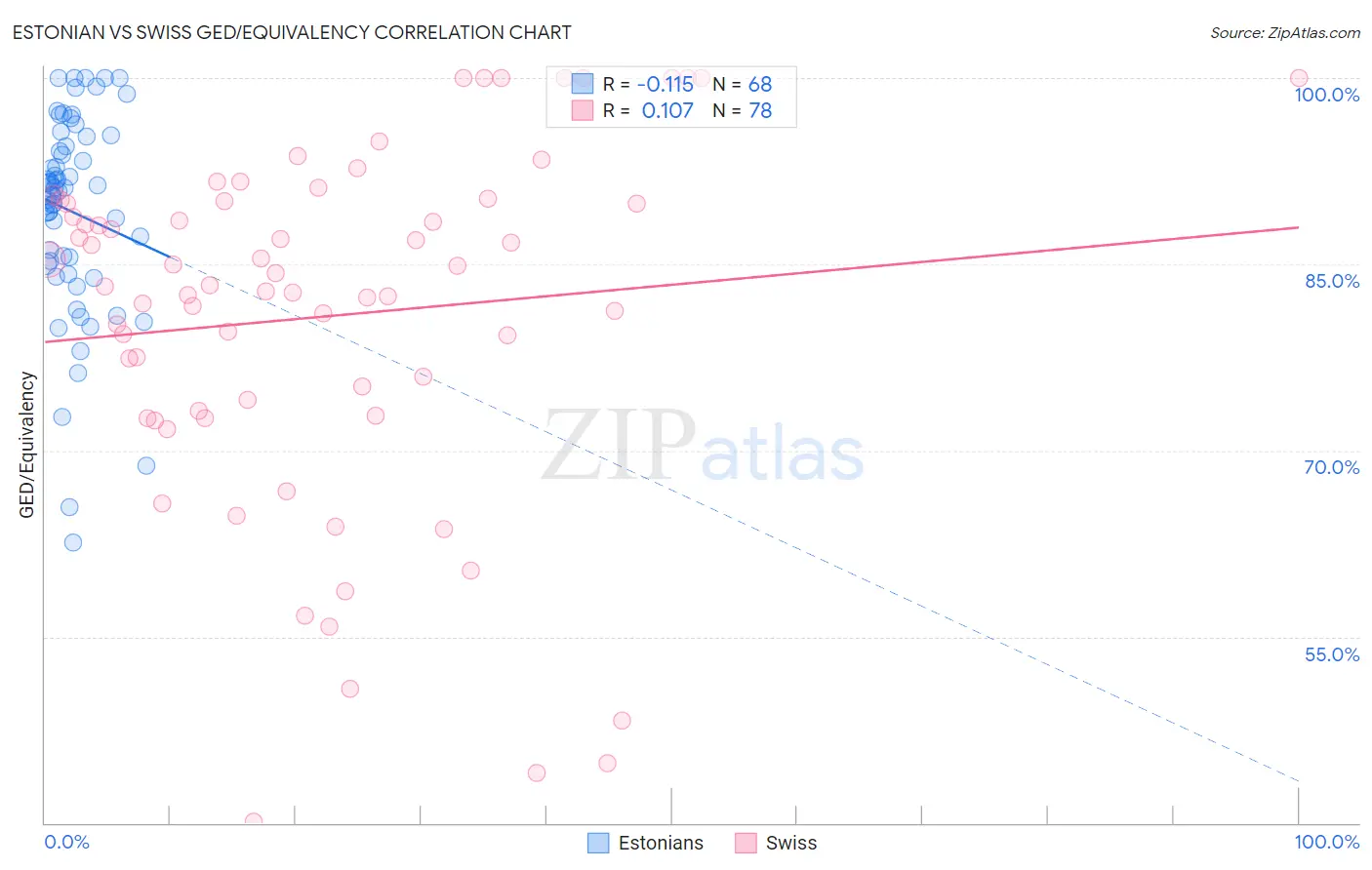 Estonian vs Swiss GED/Equivalency