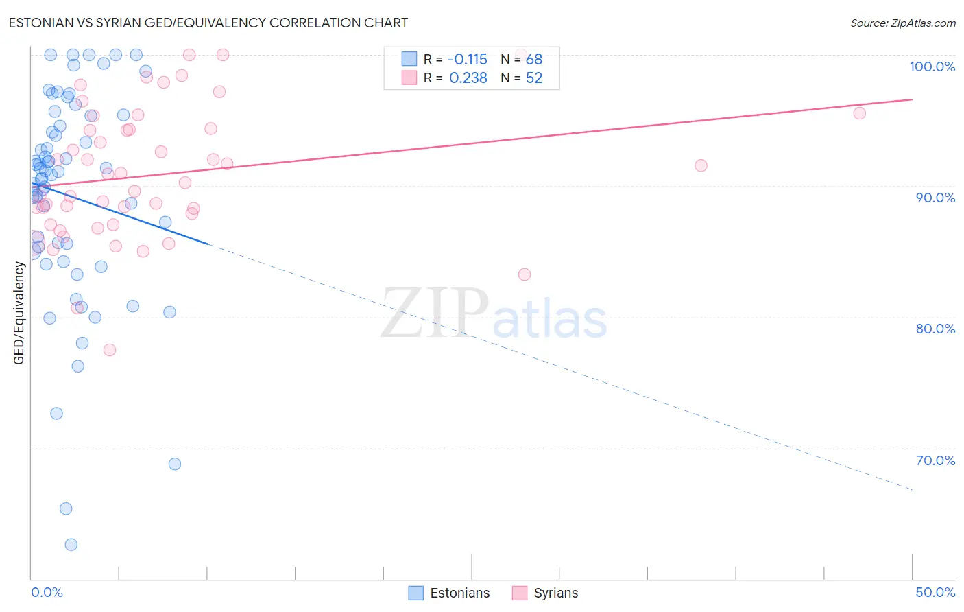 Estonian vs Syrian GED/Equivalency