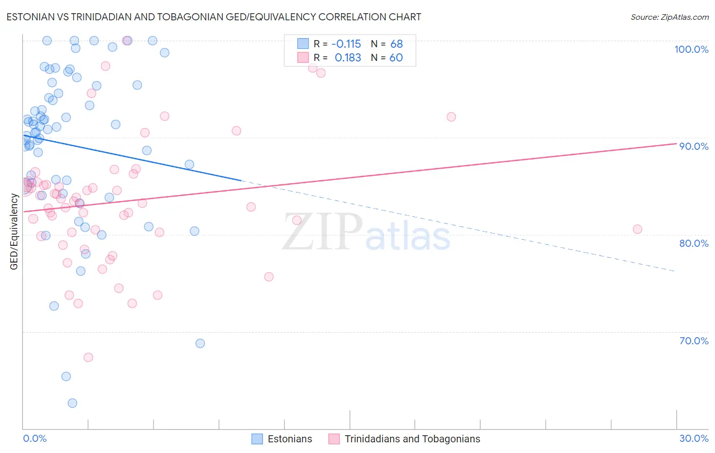 Estonian vs Trinidadian and Tobagonian GED/Equivalency