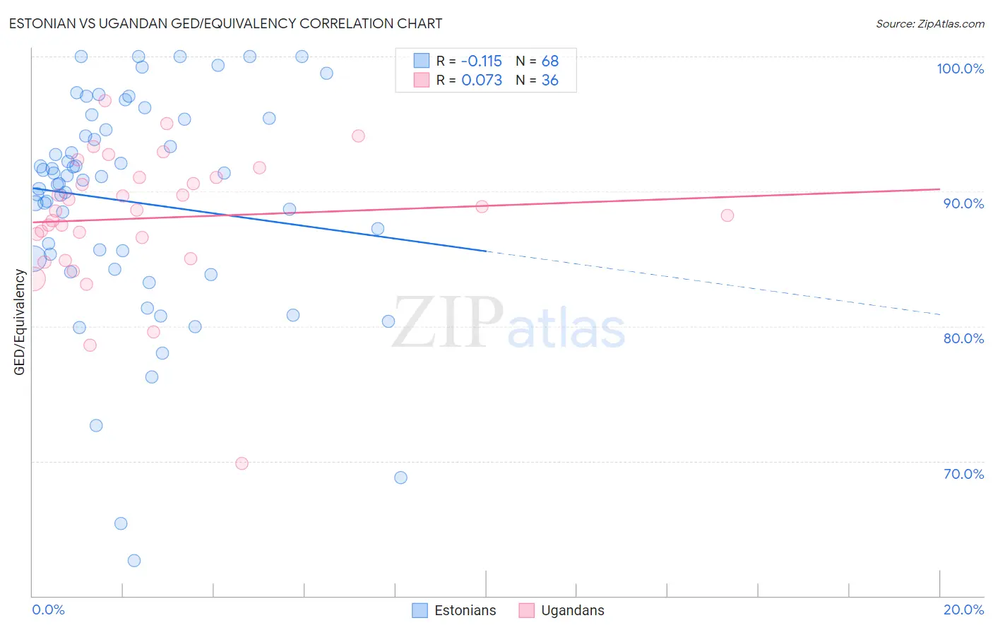 Estonian vs Ugandan GED/Equivalency