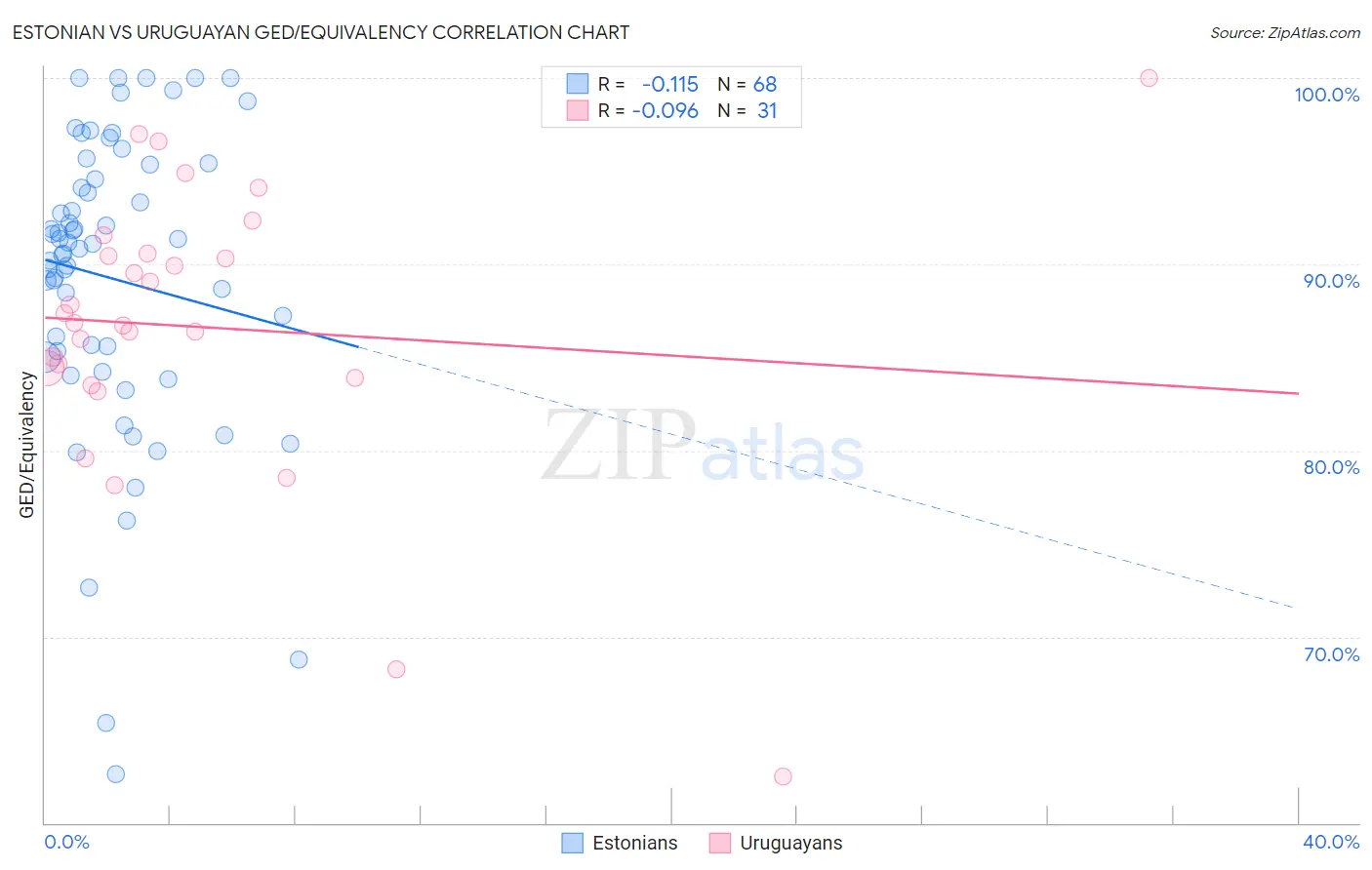 Estonian vs Uruguayan GED/Equivalency