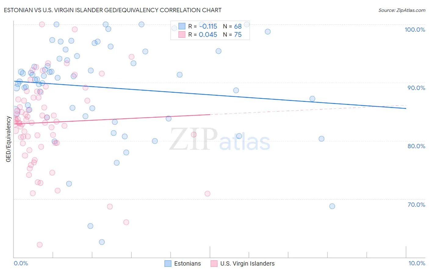 Estonian vs U.S. Virgin Islander GED/Equivalency