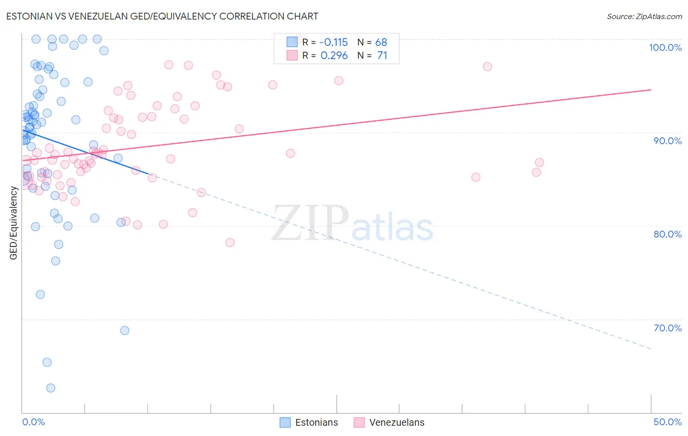 Estonian vs Venezuelan GED/Equivalency