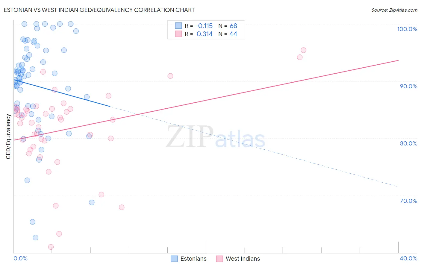 Estonian vs West Indian GED/Equivalency