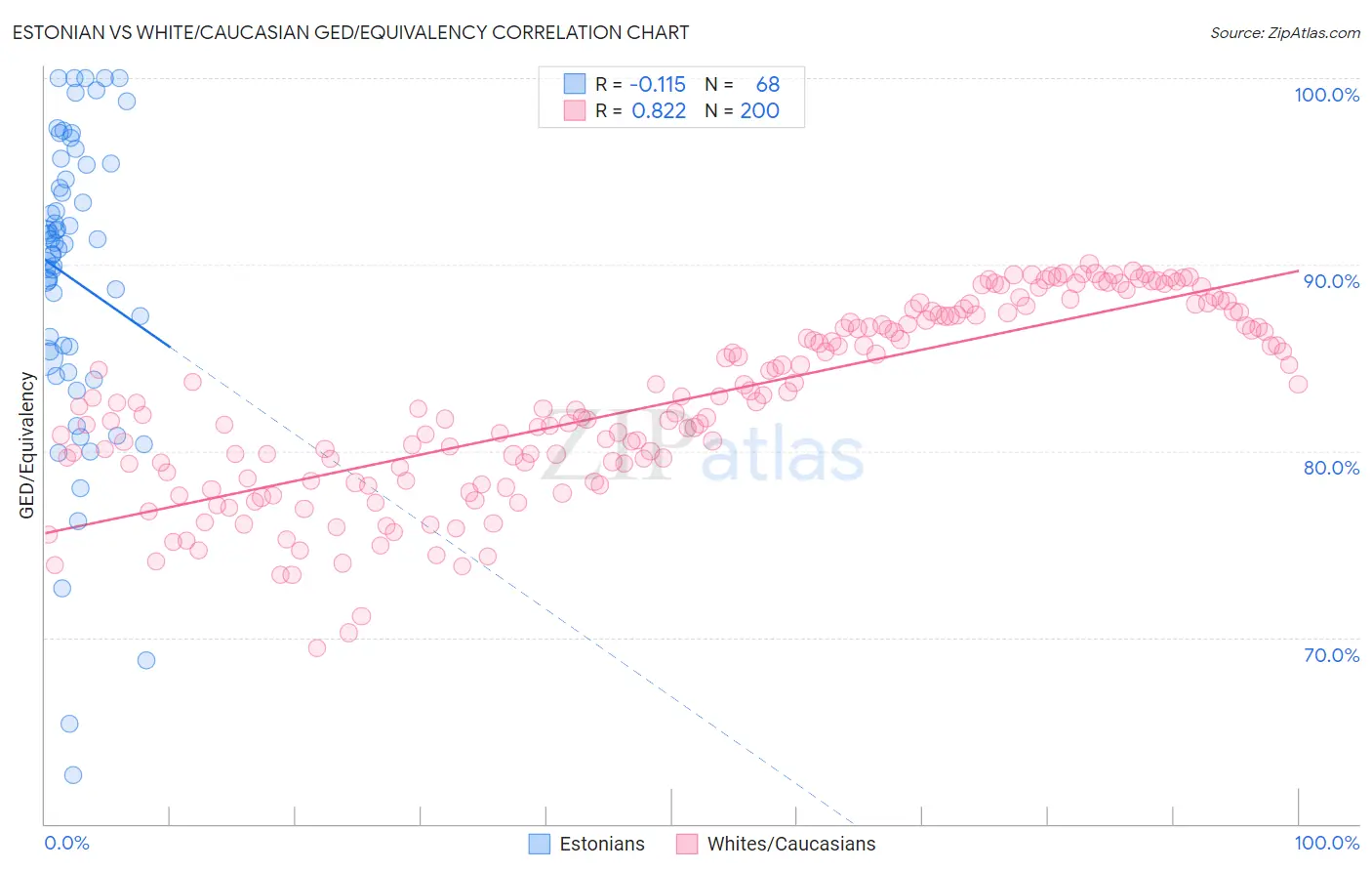 Estonian vs White/Caucasian GED/Equivalency