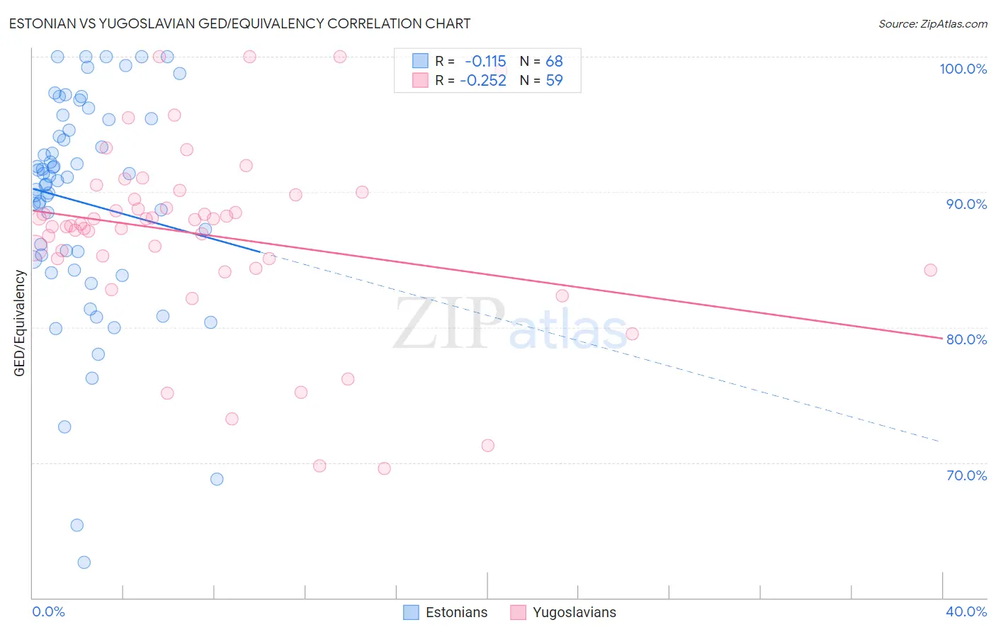 Estonian vs Yugoslavian GED/Equivalency