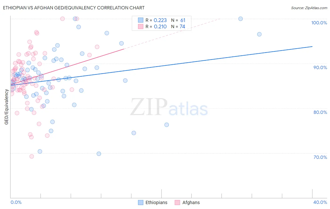 Ethiopian vs Afghan GED/Equivalency