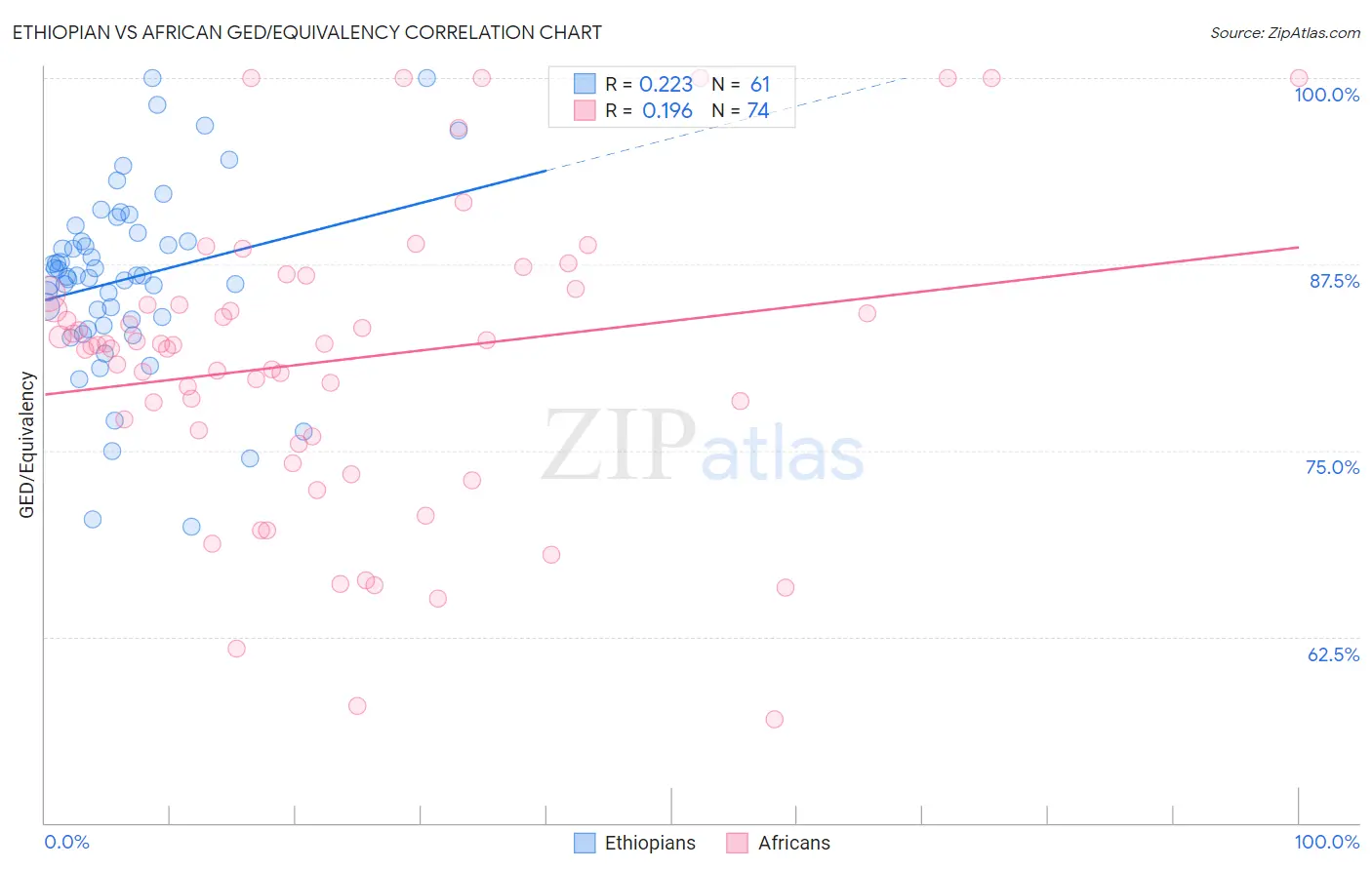 Ethiopian vs African GED/Equivalency