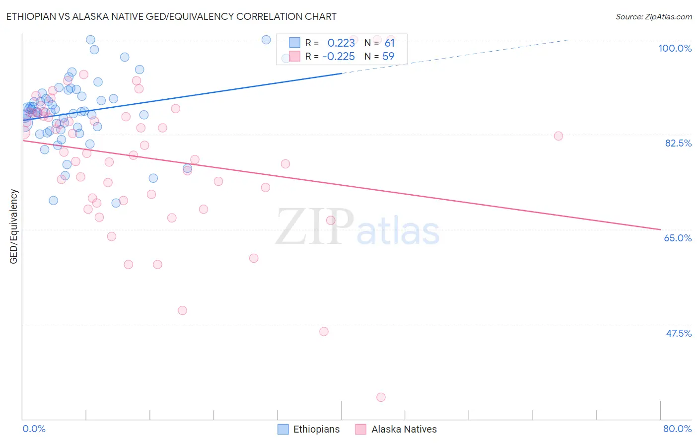 Ethiopian vs Alaska Native GED/Equivalency