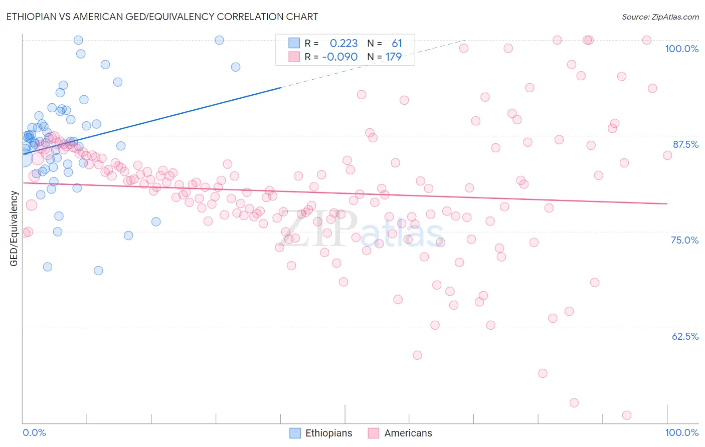 Ethiopian vs American GED/Equivalency