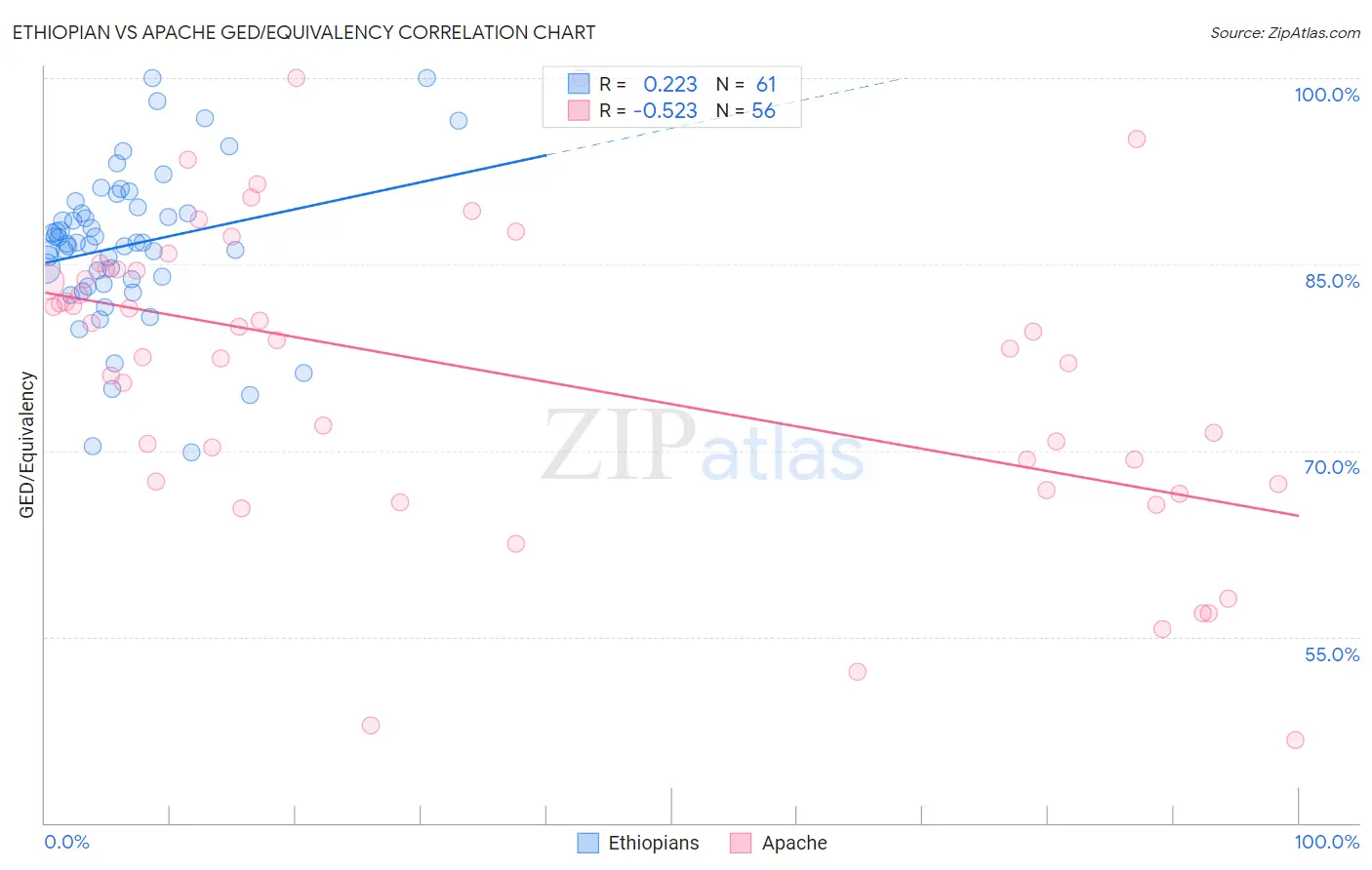 Ethiopian vs Apache GED/Equivalency