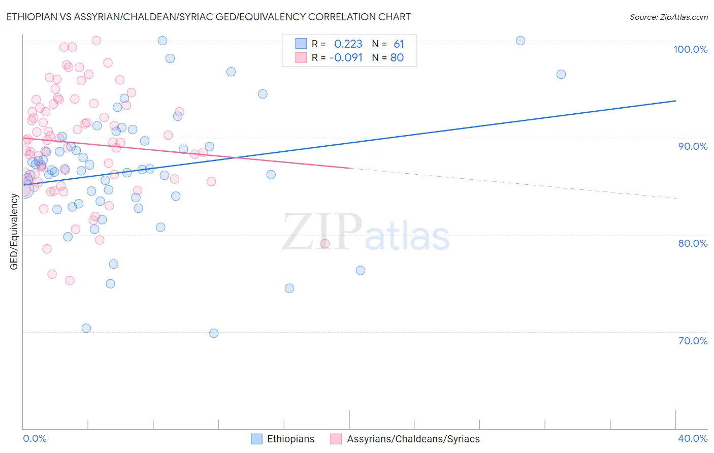 Ethiopian vs Assyrian/Chaldean/Syriac GED/Equivalency