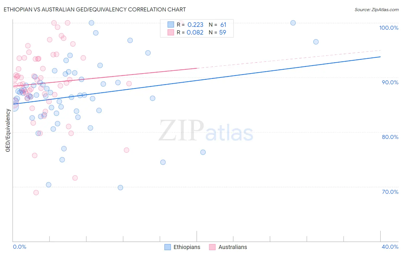 Ethiopian vs Australian GED/Equivalency
