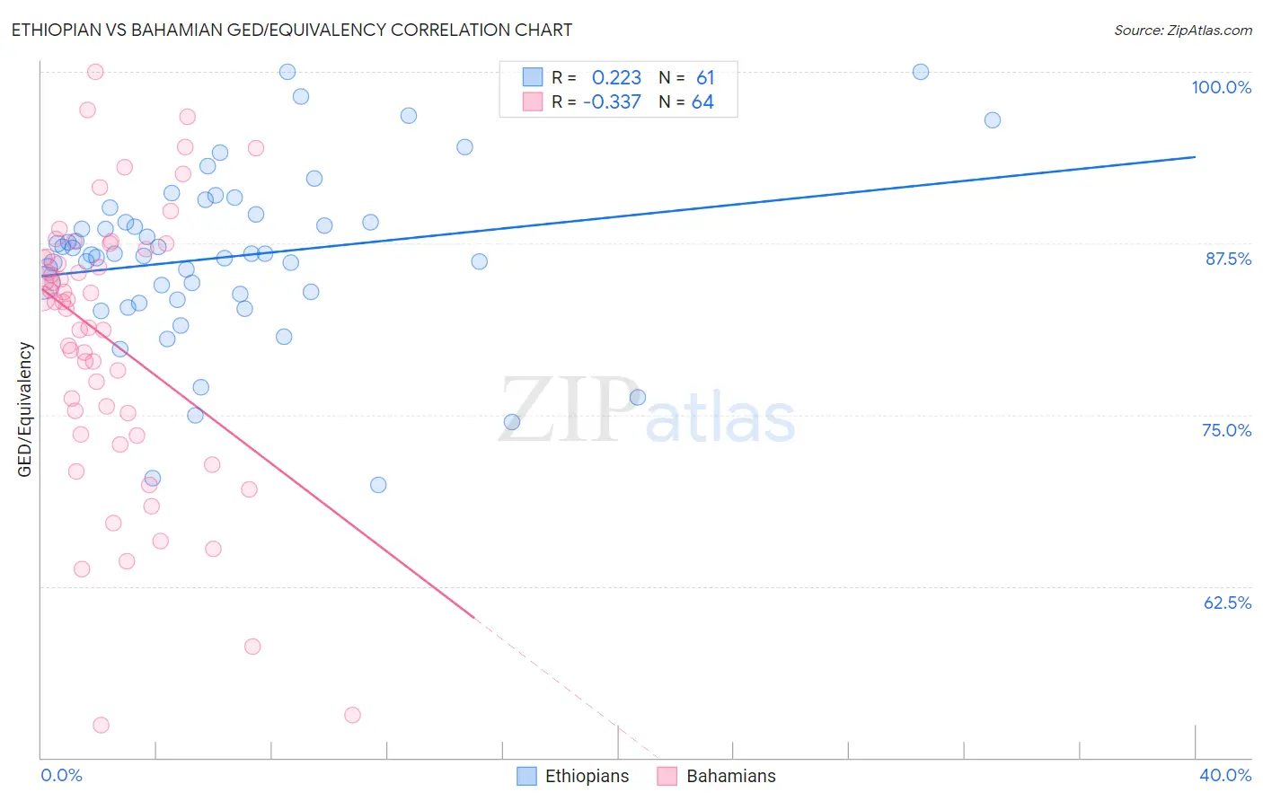 Ethiopian vs Bahamian GED/Equivalency