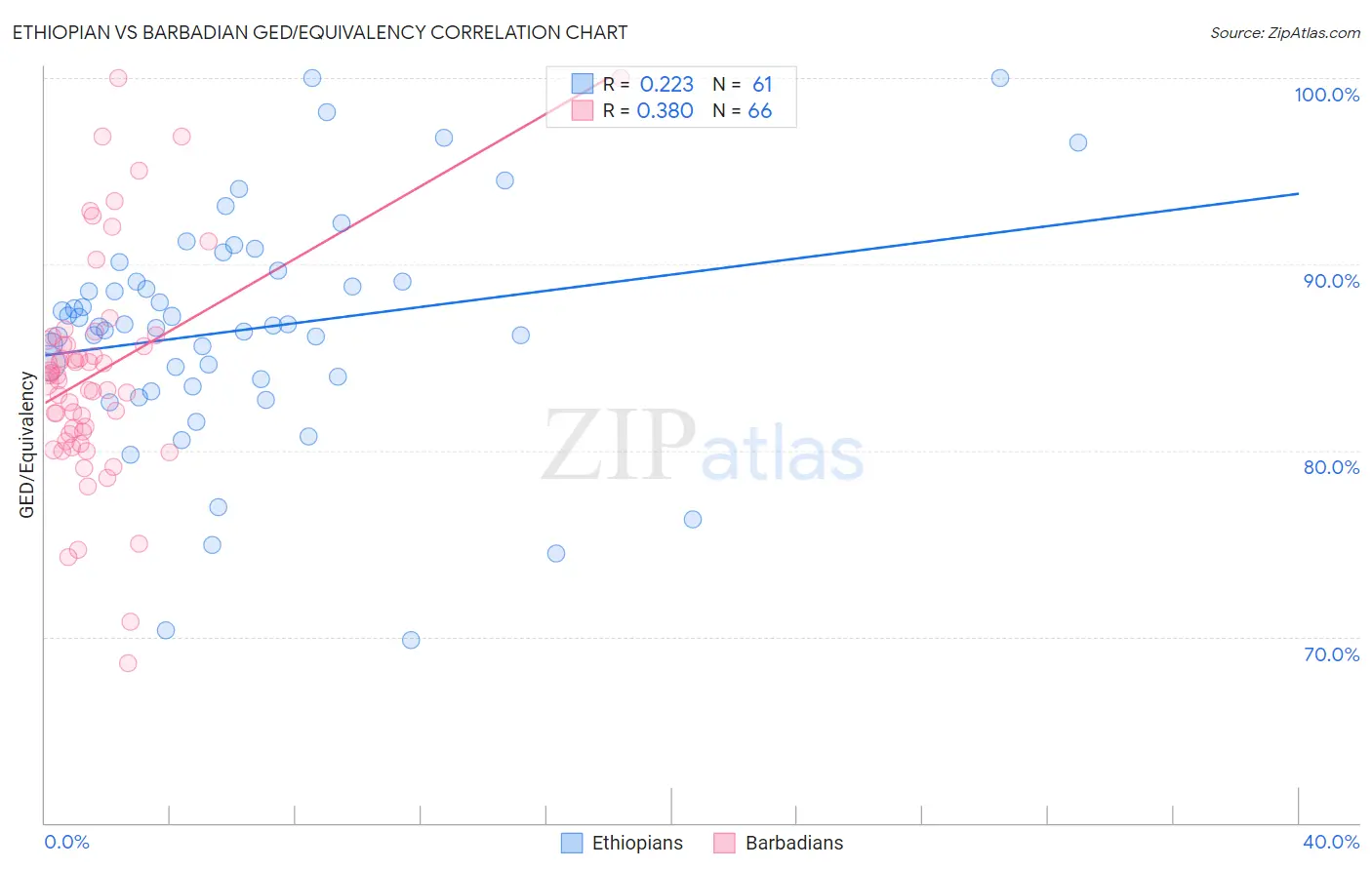 Ethiopian vs Barbadian GED/Equivalency