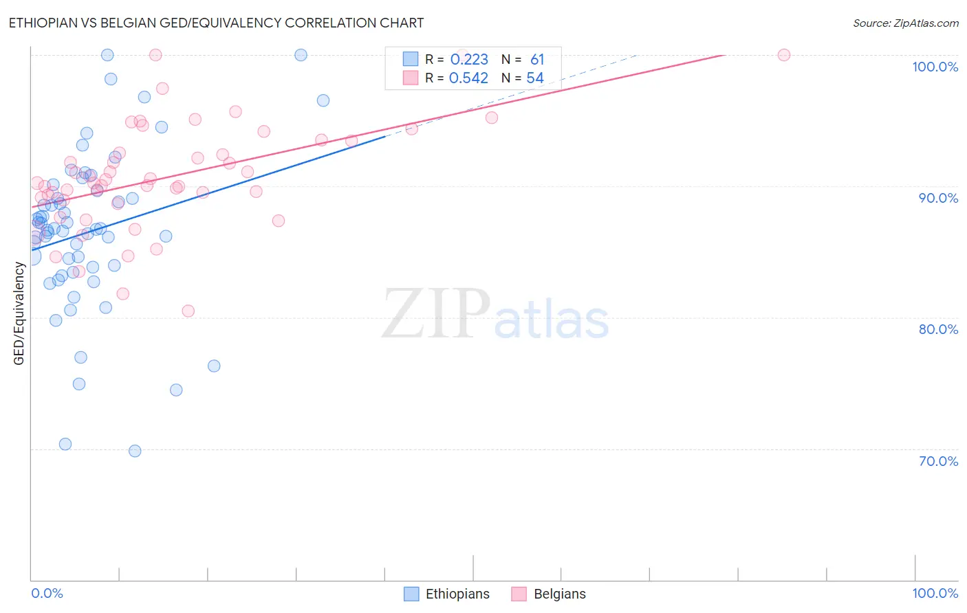 Ethiopian vs Belgian GED/Equivalency