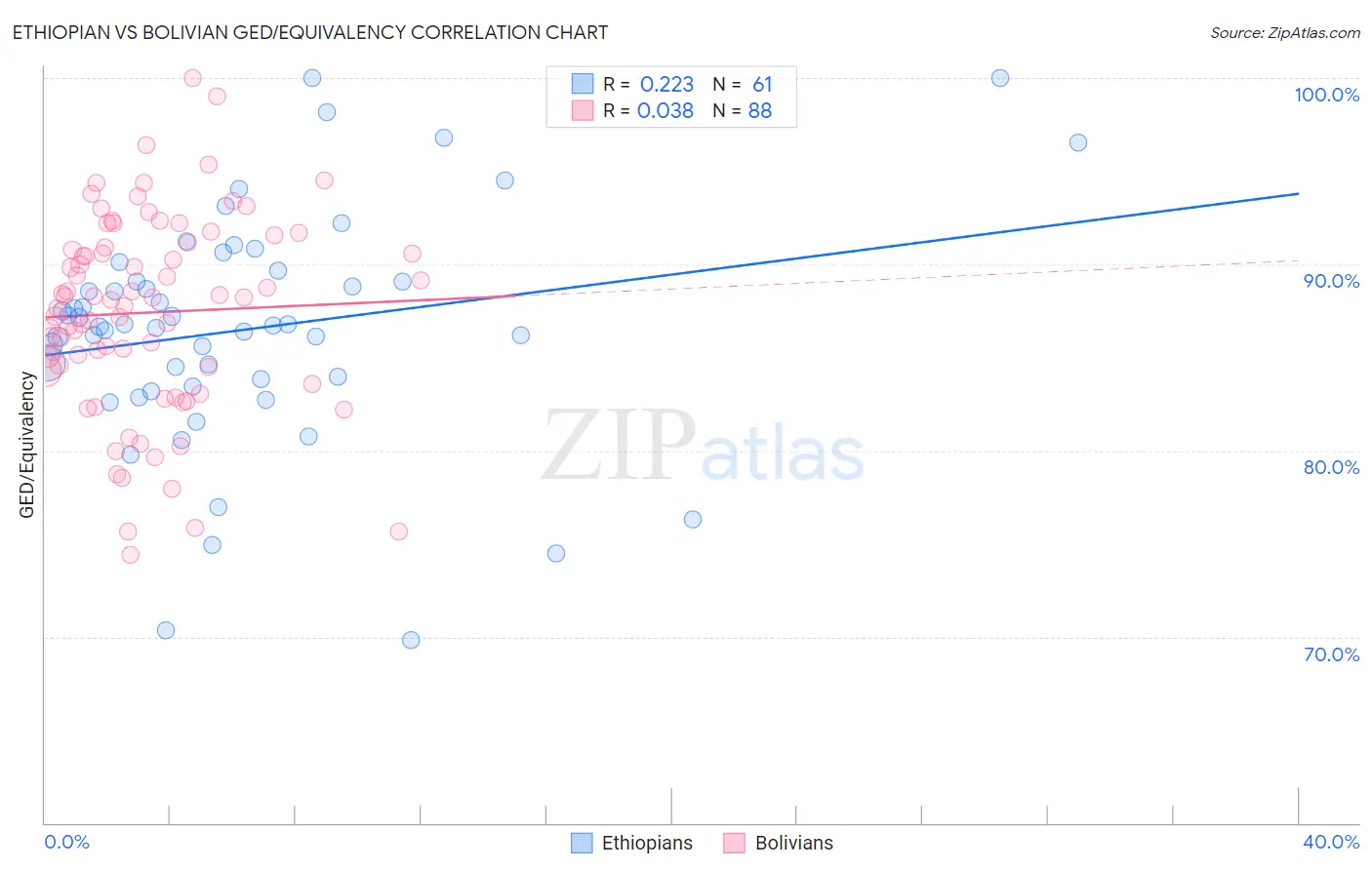 Ethiopian vs Bolivian GED/Equivalency