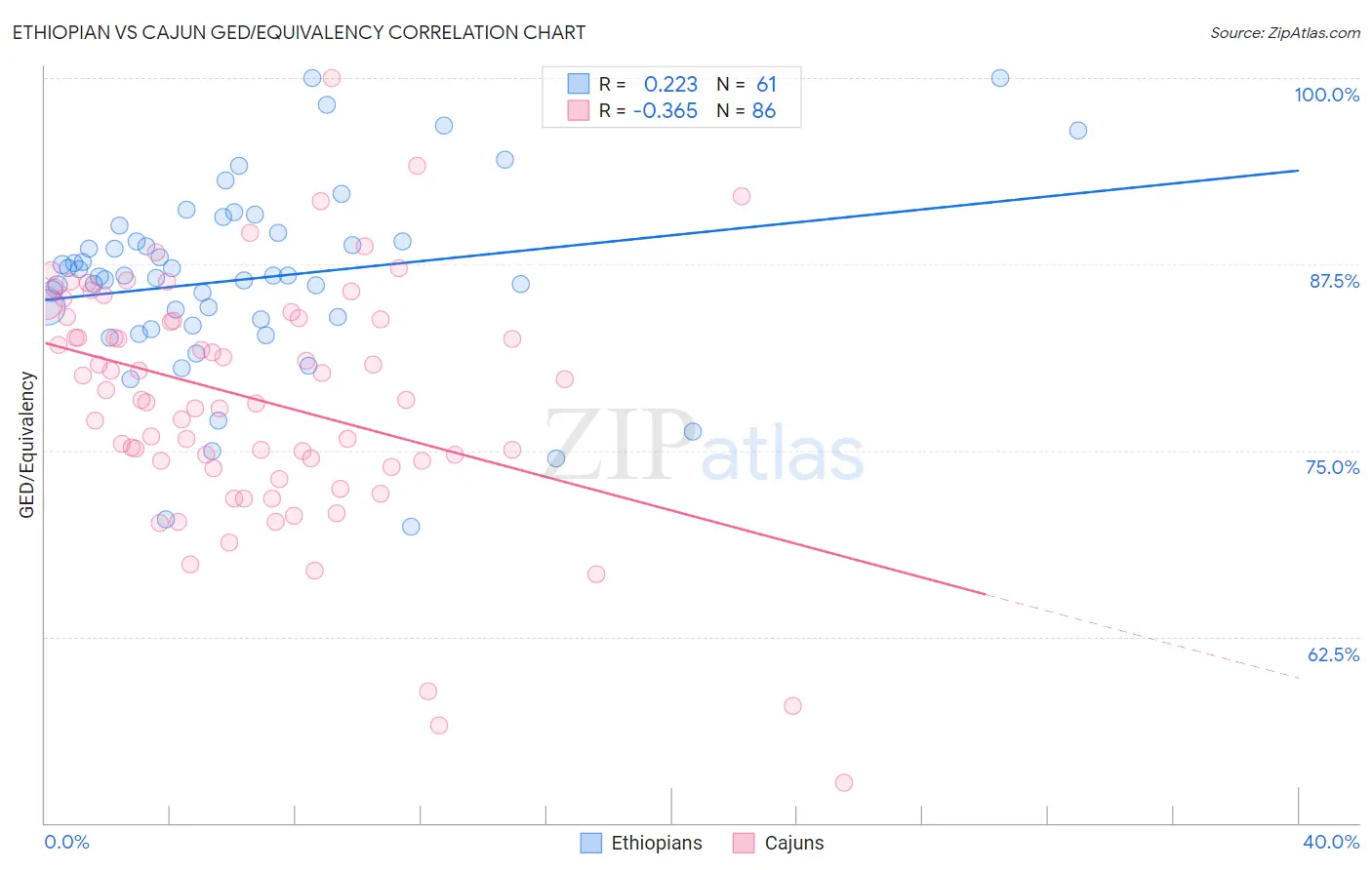 Ethiopian vs Cajun GED/Equivalency