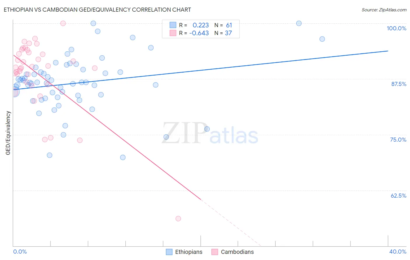 Ethiopian vs Cambodian GED/Equivalency