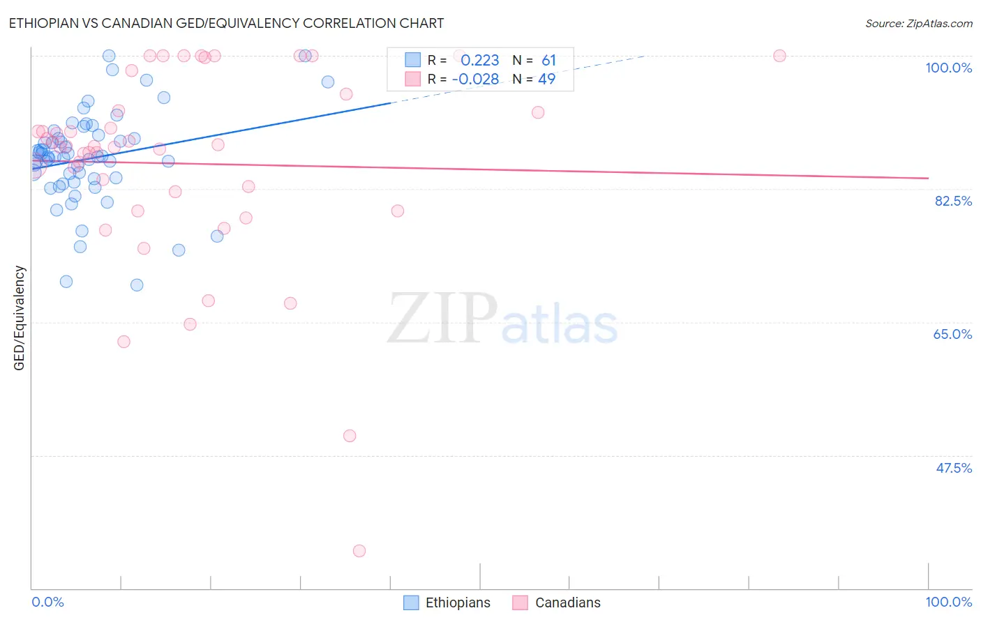 Ethiopian vs Canadian GED/Equivalency