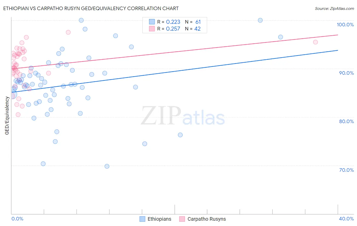 Ethiopian vs Carpatho Rusyn GED/Equivalency