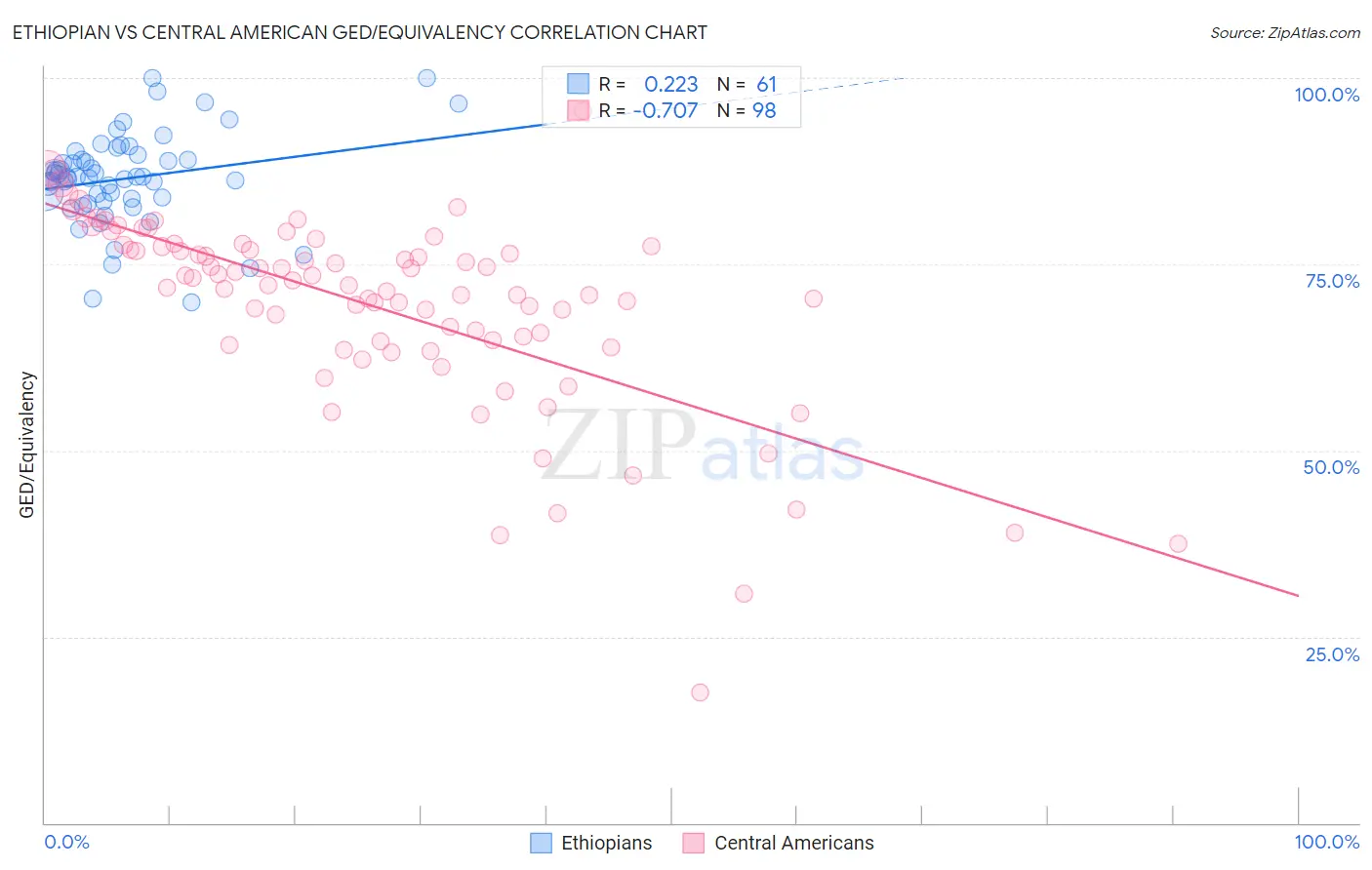 Ethiopian vs Central American GED/Equivalency