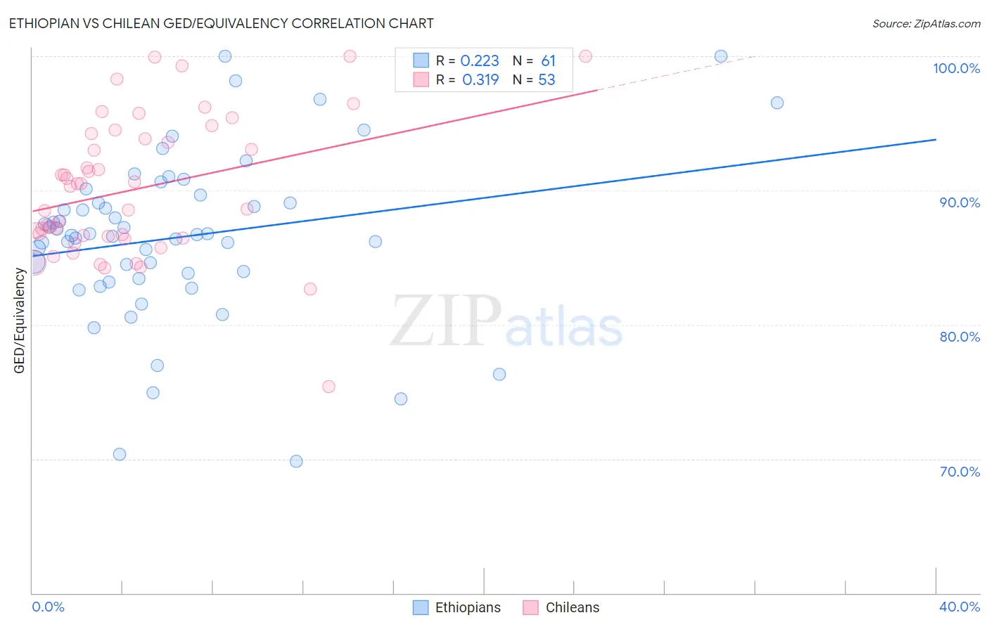 Ethiopian vs Chilean GED/Equivalency