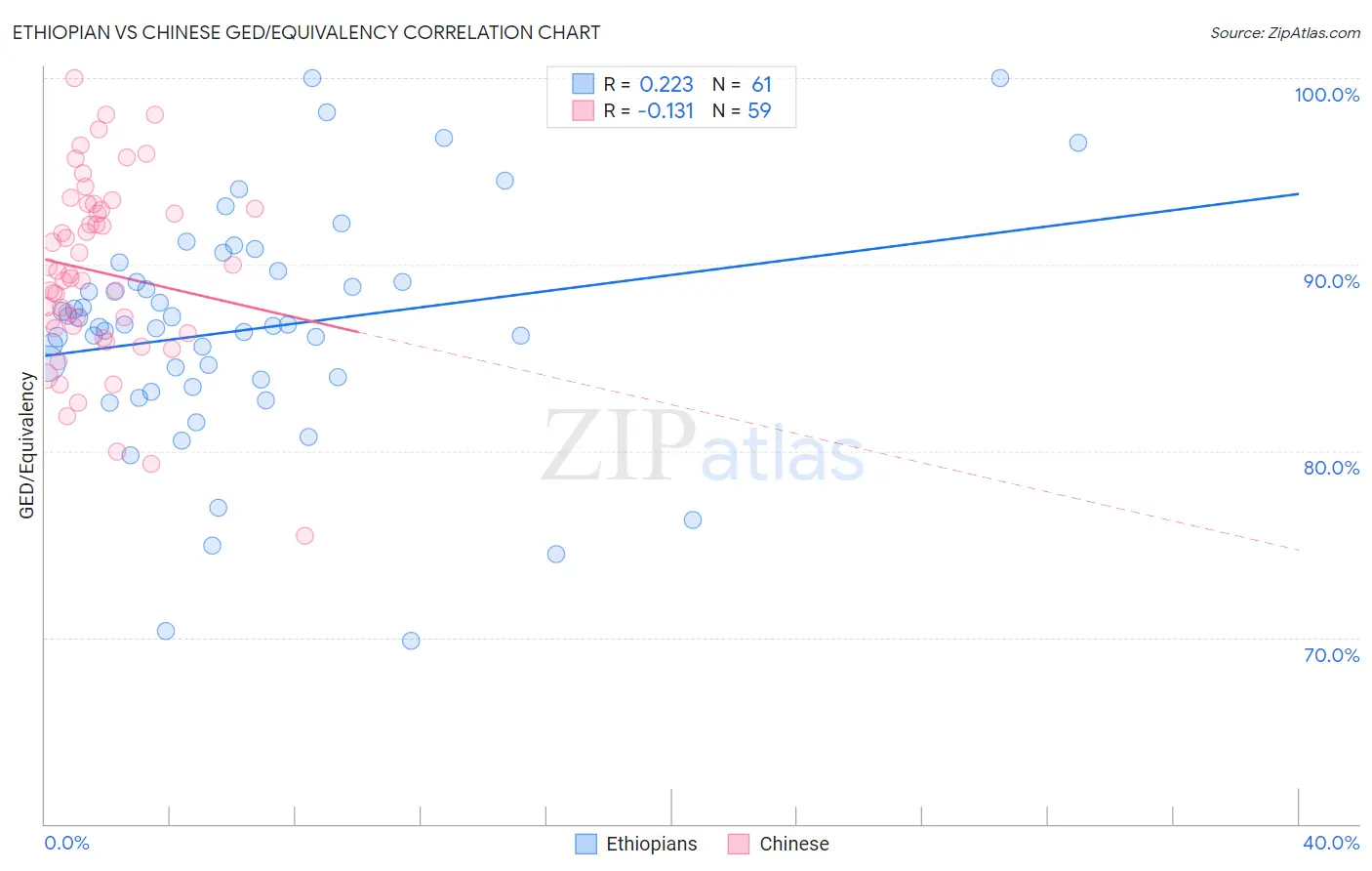 Ethiopian vs Chinese GED/Equivalency
