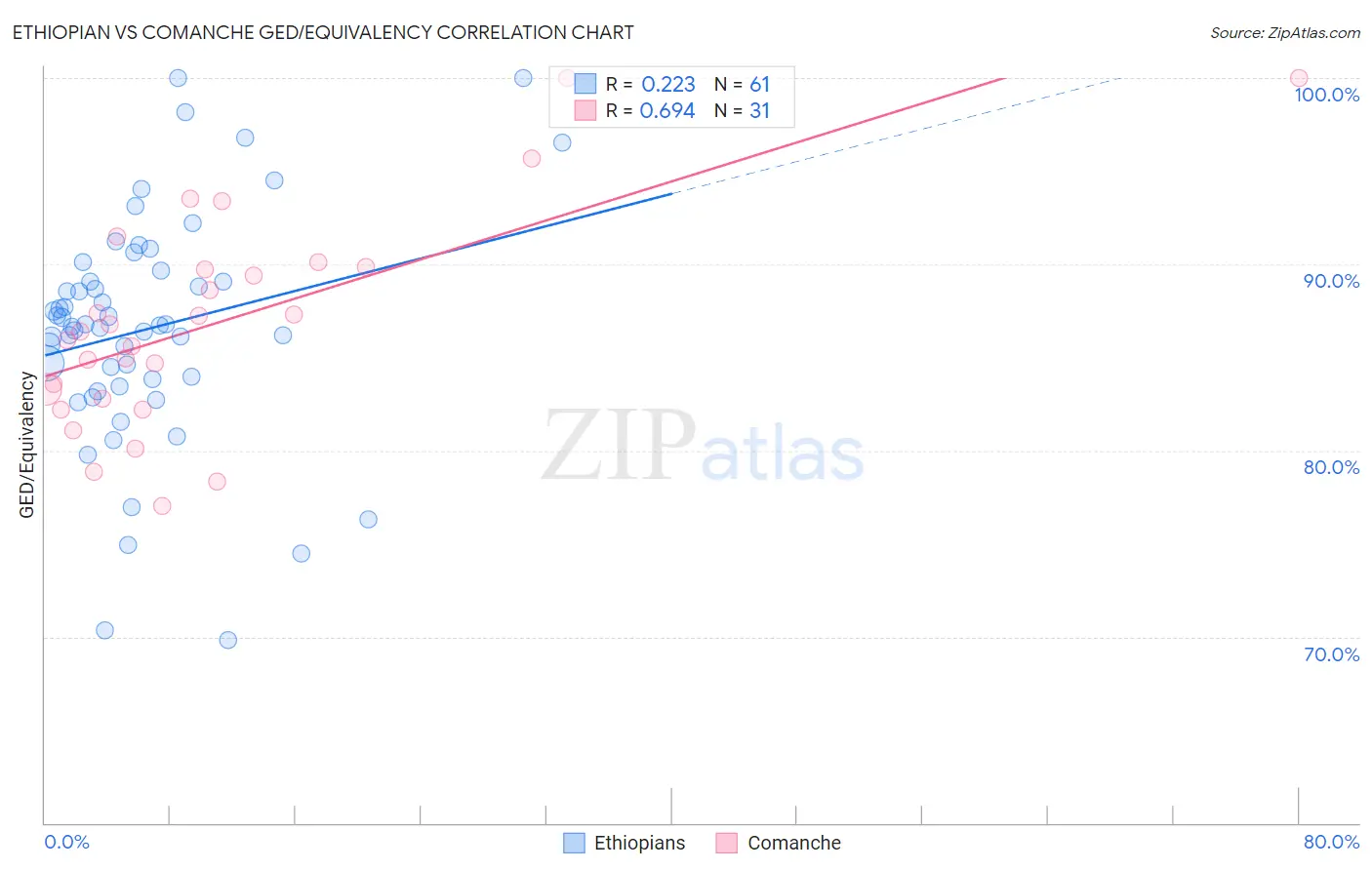 Ethiopian vs Comanche GED/Equivalency