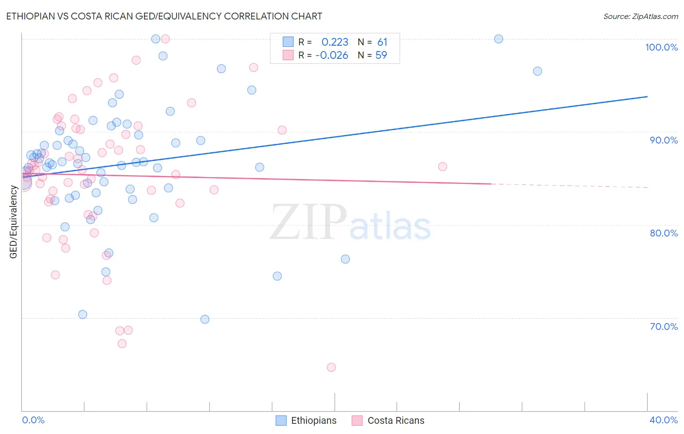 Ethiopian vs Costa Rican GED/Equivalency