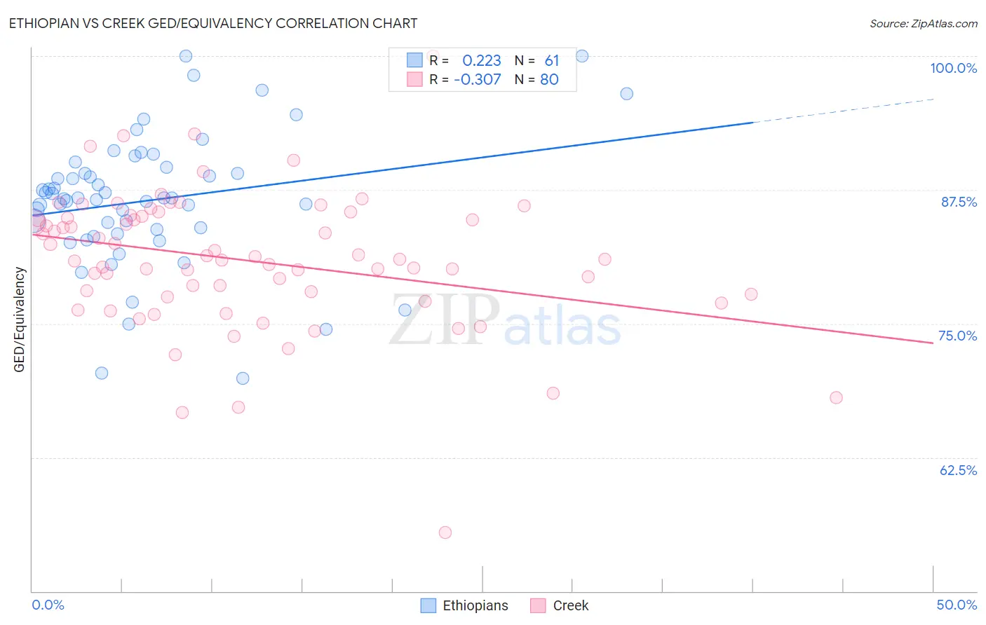 Ethiopian vs Creek GED/Equivalency