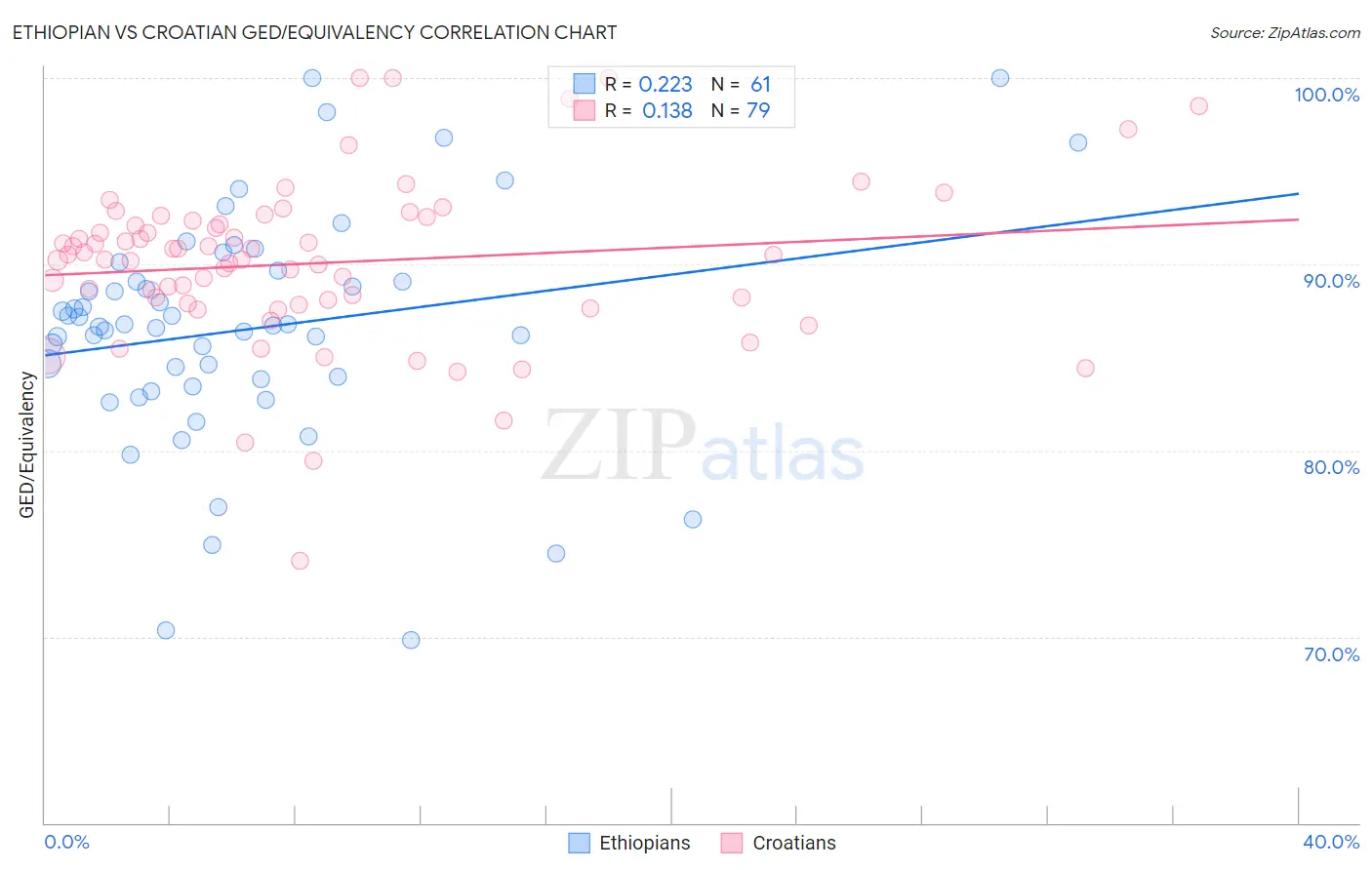 Ethiopian vs Croatian GED/Equivalency
