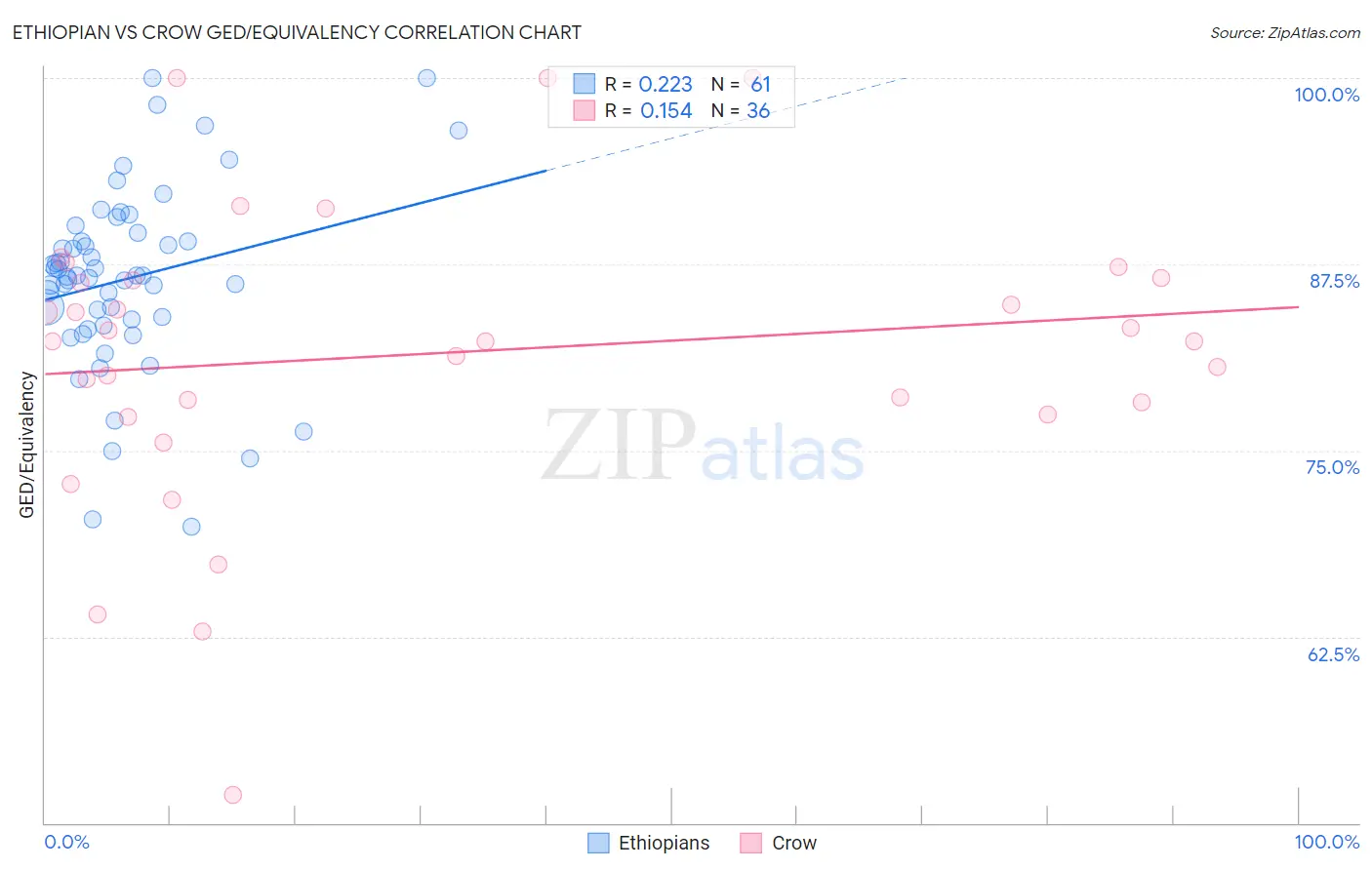 Ethiopian vs Crow GED/Equivalency