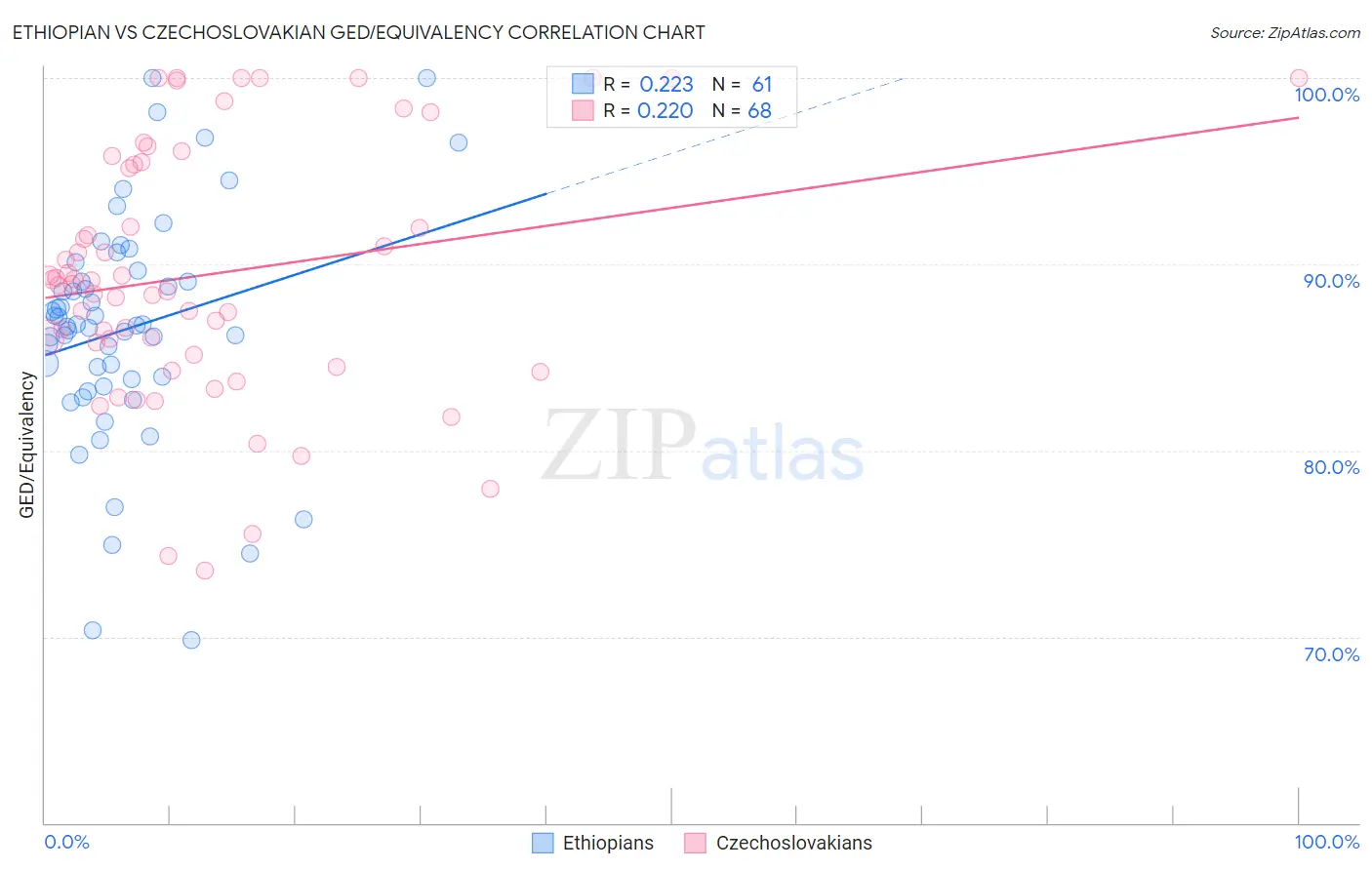 Ethiopian vs Czechoslovakian GED/Equivalency