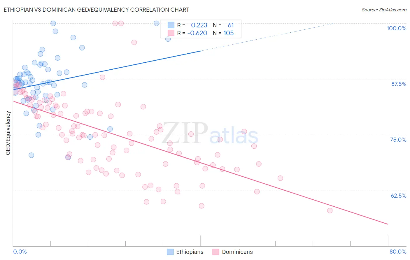 Ethiopian vs Dominican GED/Equivalency