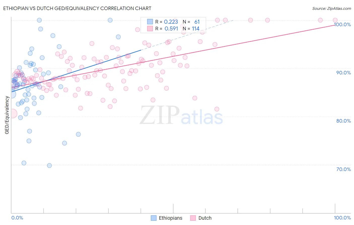 Ethiopian vs Dutch GED/Equivalency