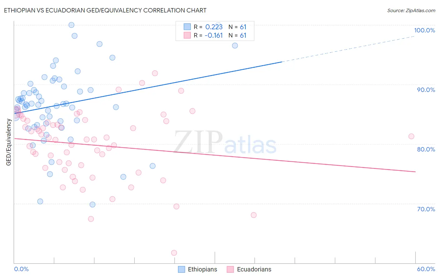 Ethiopian vs Ecuadorian GED/Equivalency