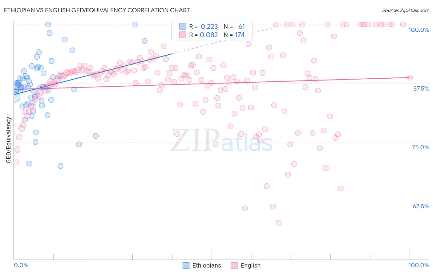 Ethiopian vs English GED/Equivalency