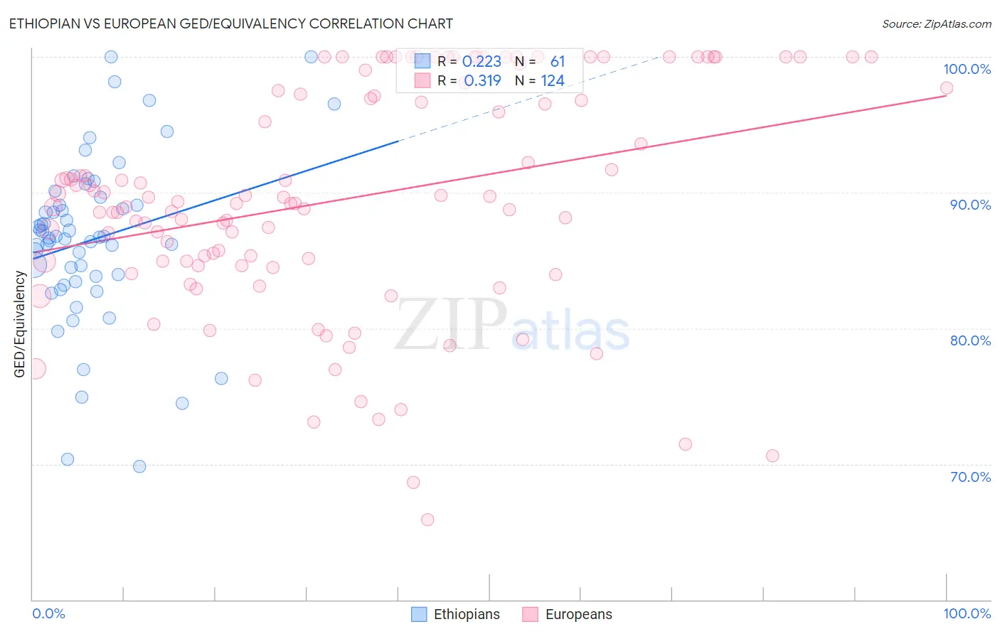 Ethiopian vs European GED/Equivalency