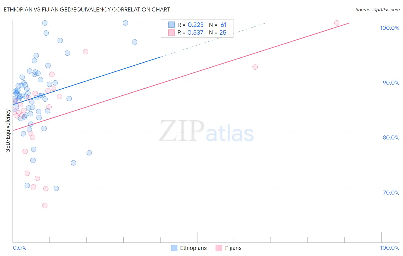 Ethiopian vs Fijian GED/Equivalency