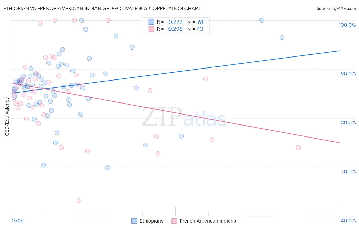 Ethiopian vs French American Indian GED/Equivalency