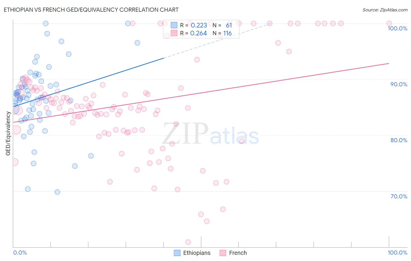 Ethiopian vs French GED/Equivalency