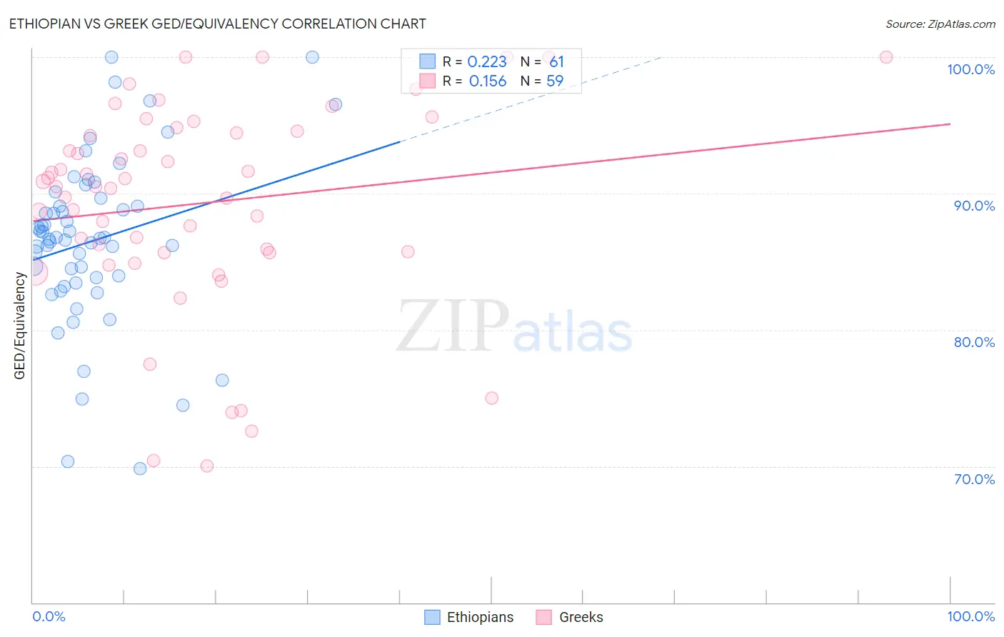 Ethiopian vs Greek GED/Equivalency