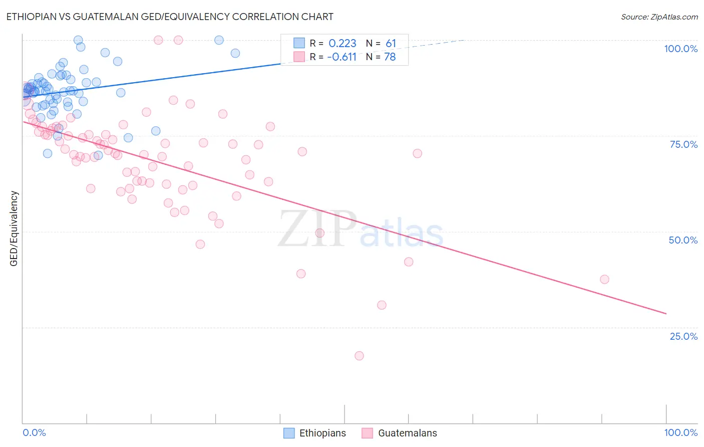 Ethiopian vs Guatemalan GED/Equivalency